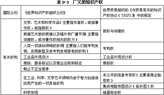 广义的知识产权范围包括的有关权利(见表9-3)