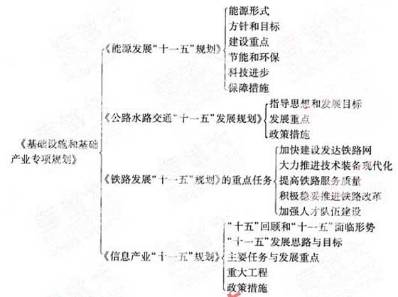 2012年咨询工程师《宏观经济政策》复习指导（3）