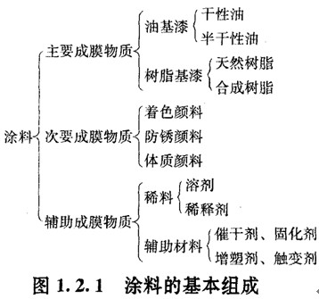 涂料的基本组成