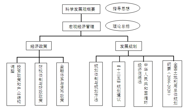 基本内容框架