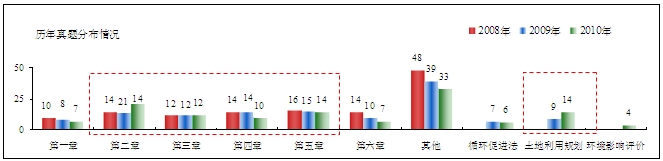 历年考试趋势分析