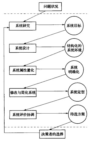 系统分析流程图