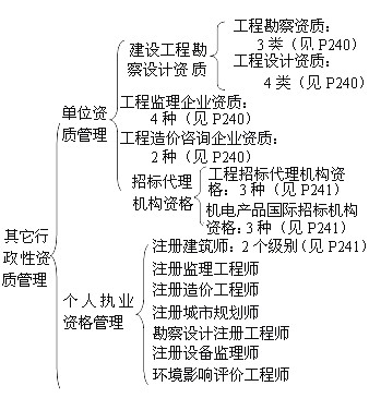 其他行政性资质管理