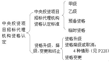 中央投资项目招标代理机构资格认定