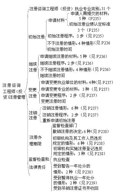 注册咨询工程师（投资）注册管理