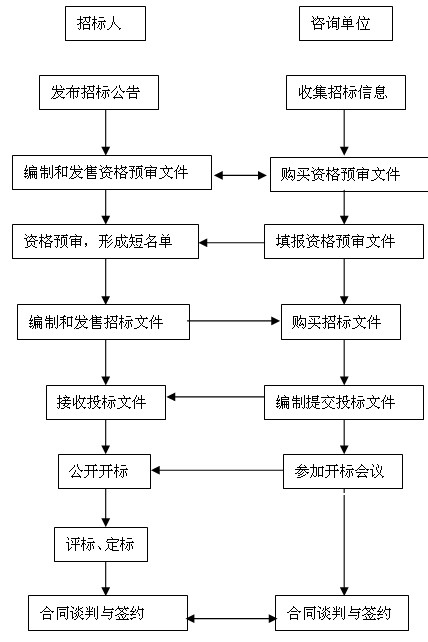 公开招标方式