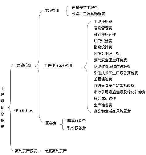 工程项目投资的构成