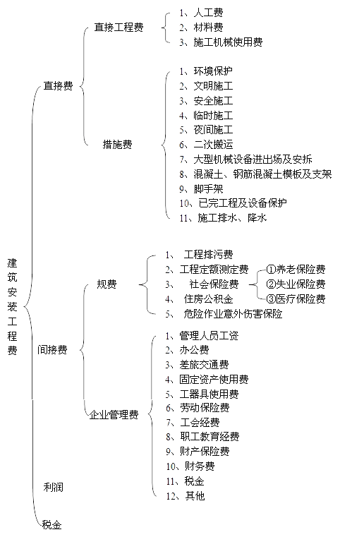 建筑安装工程费