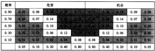 概率和影响矩阵