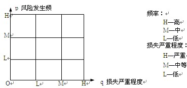 风险坐标