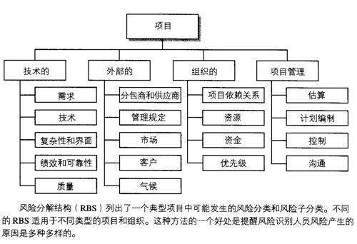 风险分解结构举例