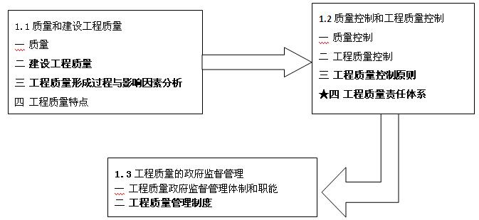 建设工程质量控制概述