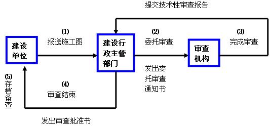 施工图审查管理