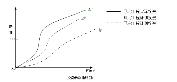 用曲线法进行投资偏差分析