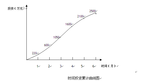 某工程计划时间投资累计曲线图