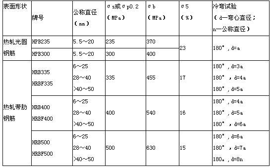 表3．1．1热轧钢筋的技术要求