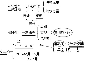 临时水工建筑物洪水标准