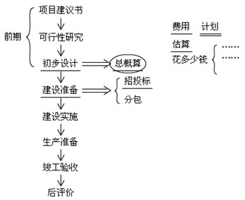 水利工程建设程序
