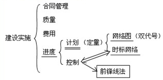 水利工程建设程序