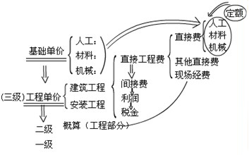 模板单价的计算