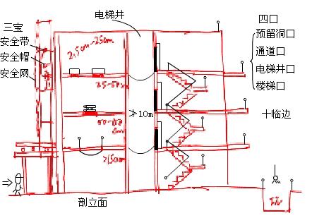 高处作业安全隐患的防范