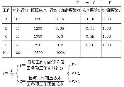 成本降低额=预算成本-目标成本