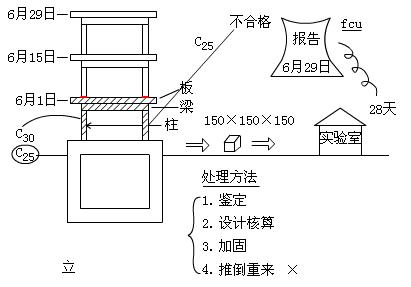 掌握建筑工程质量验收的要求
