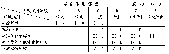 2012年二级建造师《建筑工程》混凝土结构耐久性设计规范