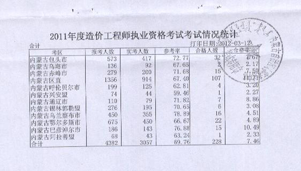 2011年内蒙古造价工程师考试合格人员名单