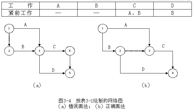 2012监理工程师学习辅导:双代号网络图的绘制