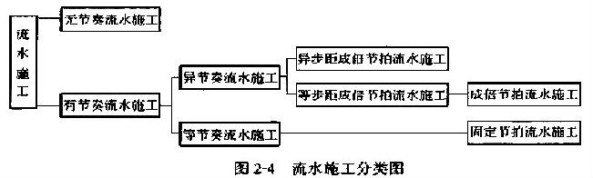 流水施工分类