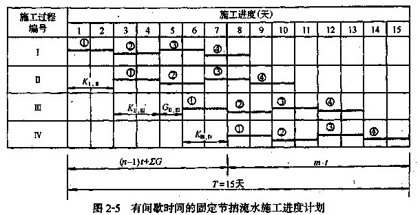 分部工程流水施工计划