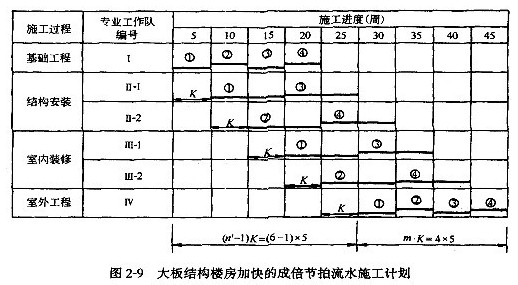 成倍节拍流水施工进度计划