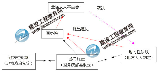 2012年二级建造师《法规》：法的效力等级