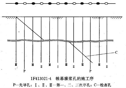 灌浆方式和灌浆方法