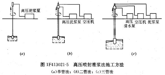 高压喷射灌浆的基本方法