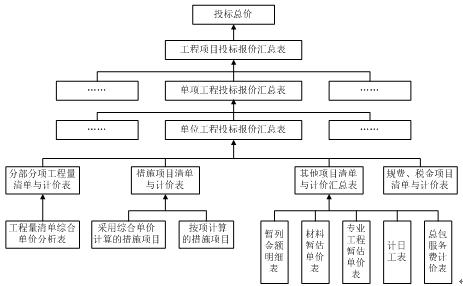　图3工程项目工程量清单投标报价流程
