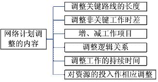 网络计划调整的内容