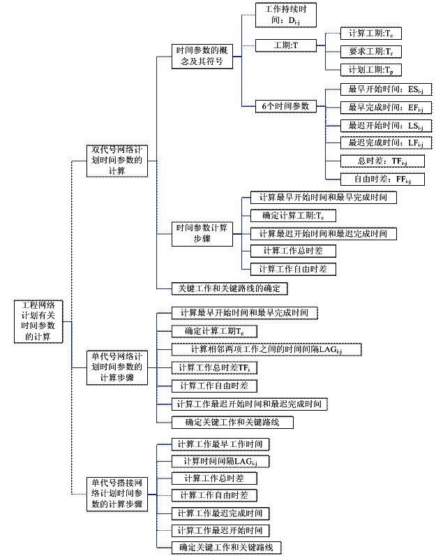 工程网络计划有关时间参数的计算（P126～139）