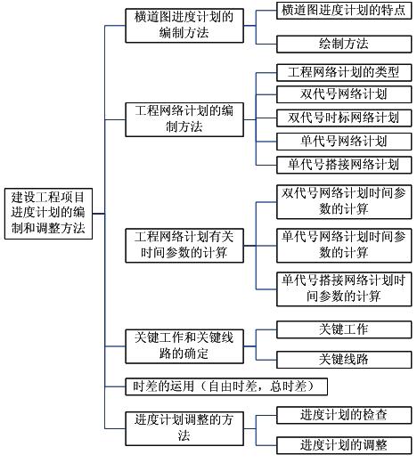 建设工程项目进度计划的编制和调整方法命题考点内容框架