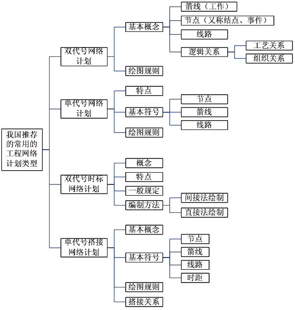 我国推荐的常用工程网络计划类型