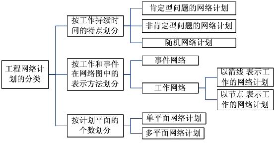 工程网络计划的分类