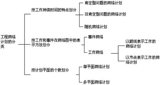 工程网络图分类