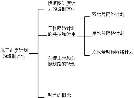 施工进度计划的编制方法