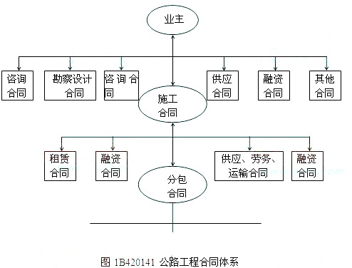 公路工程项目的合同体系