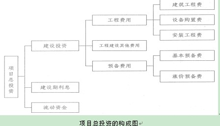 项目总投资的构成图