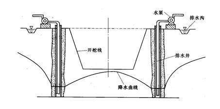 图17.1管井降水布置示意图