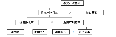 杜邦财务分析体系中各个比率之间关系