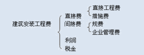 建安工程费的构成