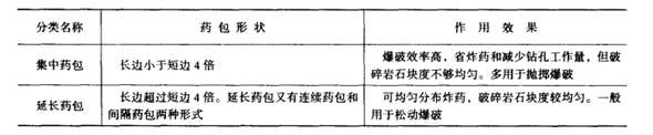 药包的分类及作用效果